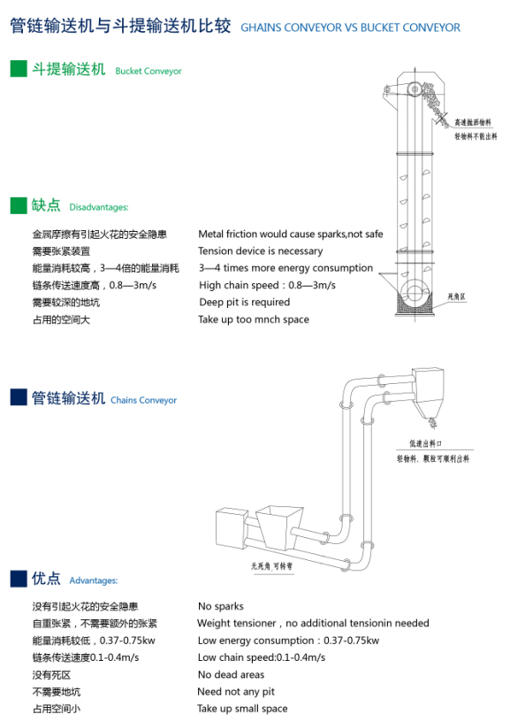 管鏈輸送機(jī)比斗式提升機(jī)有哪些優(yōu)勢(shì) 0536-4387528